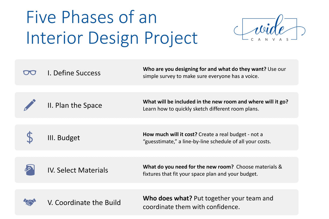 Five Phases of an Interior Design Project